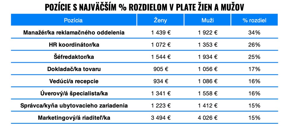 percentuálny rozdiel v plate žien a mužov | Finax.sk