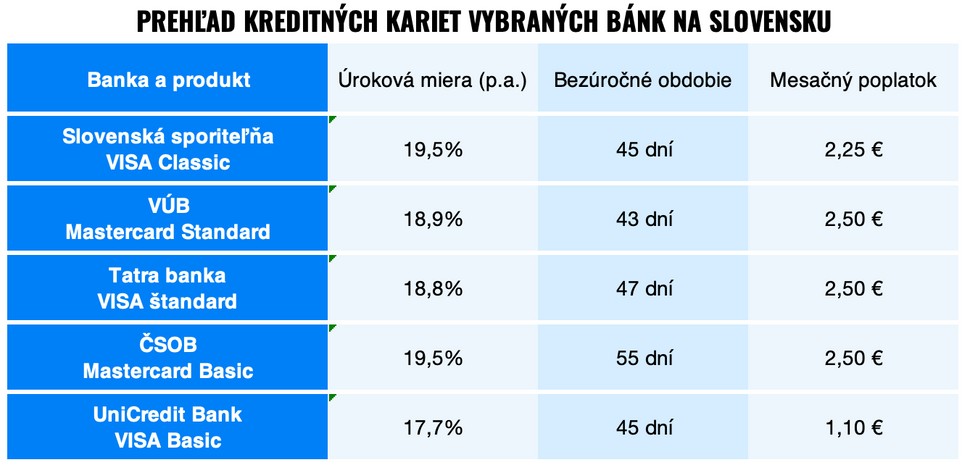 kreditné karty vybraných kárt na Slovensku | Finax.sk
