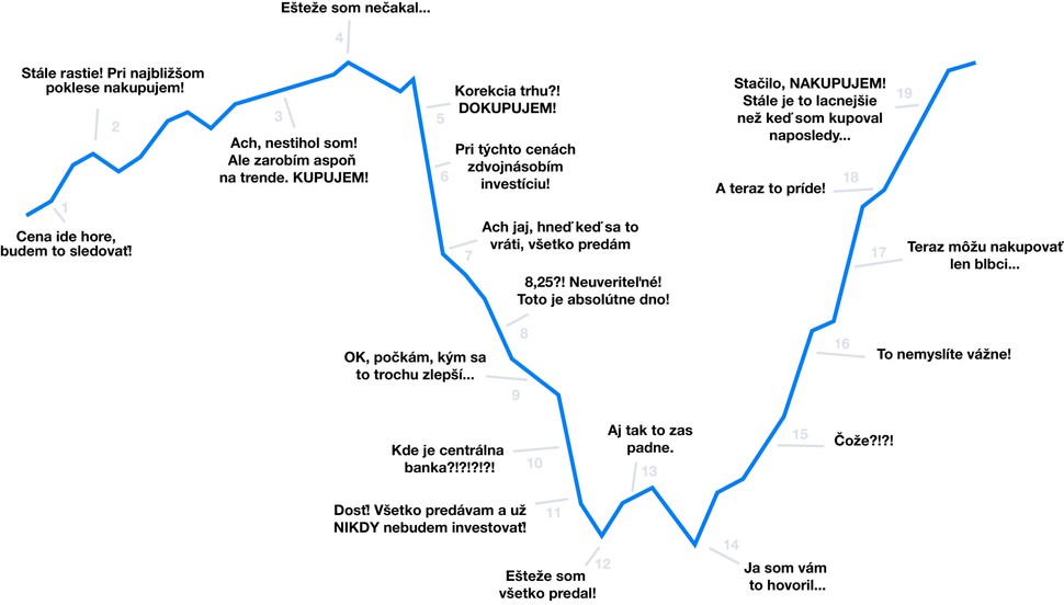 správanie investorov | Finax.sk