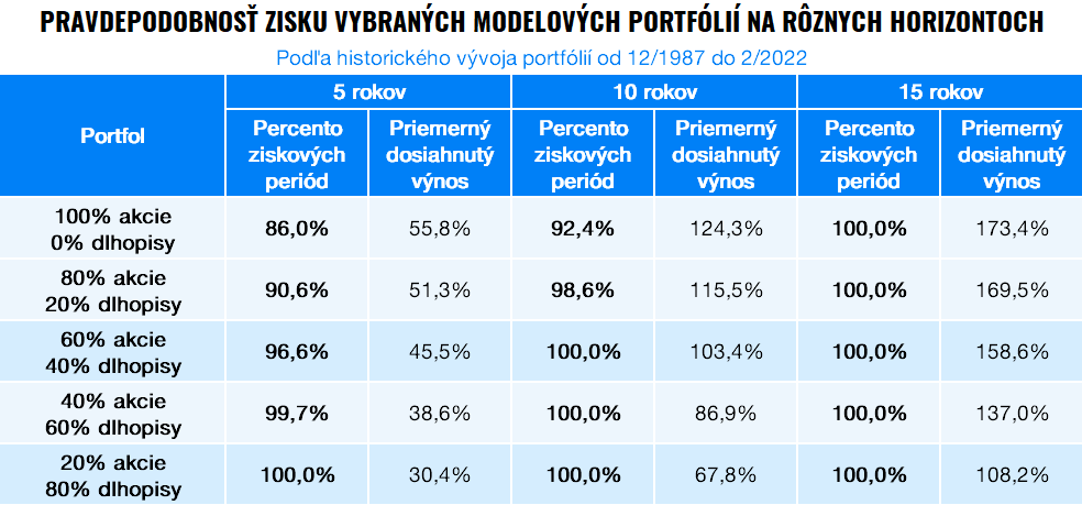 pravdepodobnosť zisku vybraných portfólií | Finax.sk
