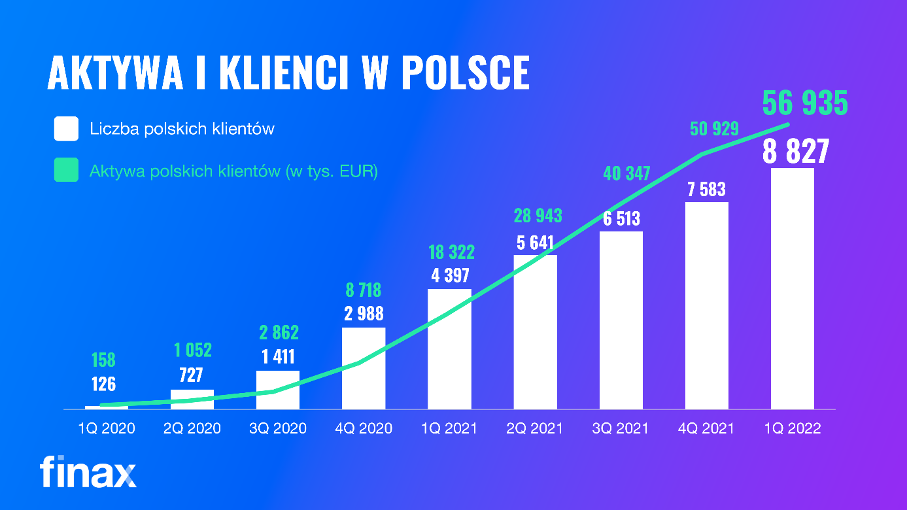 Finax otwiera oddział w Polsce | Finax.eu