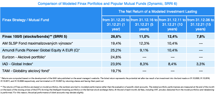 Finax portfolio vs mutual funds | Finax.eu