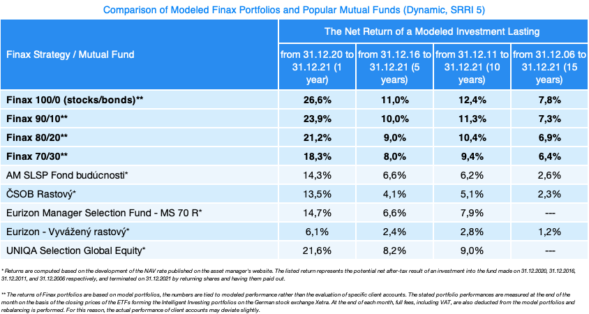 Finax portfolio vs mutual funds | Finax.eu