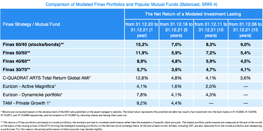 Finax portfolio vs mutual funds | Finax.eu