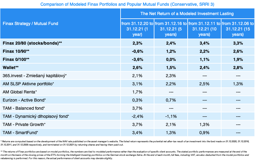 Finax portfolio vs mutual funds | Finax.eu