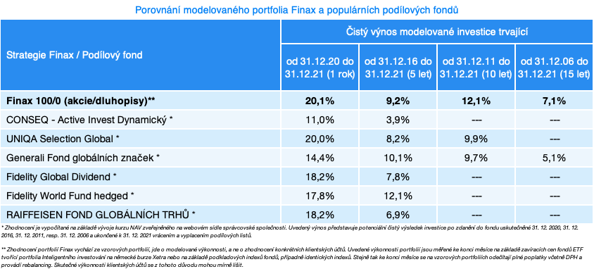 porovnání Finax portfolia a populárních podílových fondů | Finax.eu