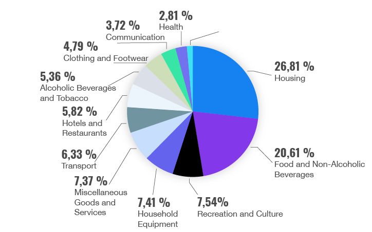 Inflation Is not Turning. How to Surf Its Wave Successfully? | Finax.eu