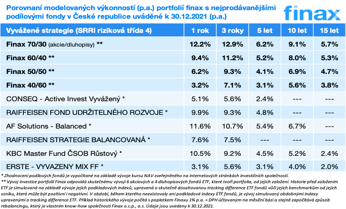 konzervativní strategie SRRI 3 | Finax.eu