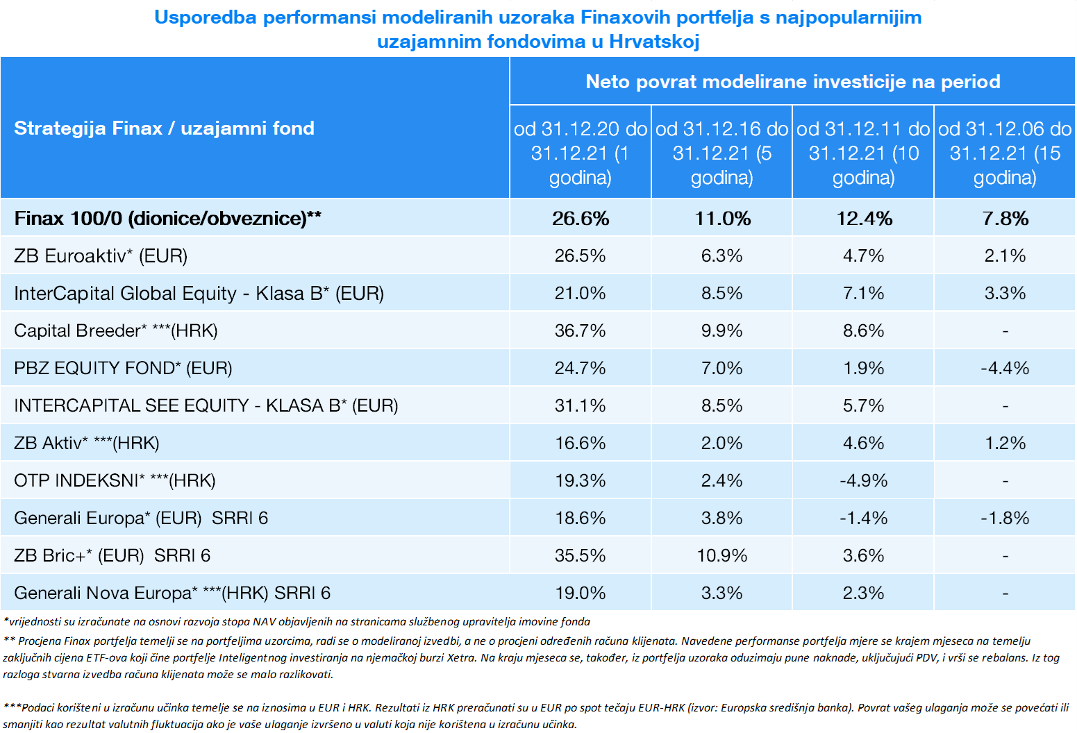 Investirajte godinu dana besplatno – prenesite svoju investiciju u bolje rješenje | Finax.eu
