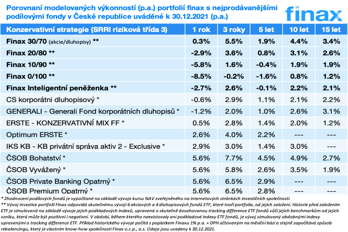 růstové strategie SRRI 5 | Finax.eu