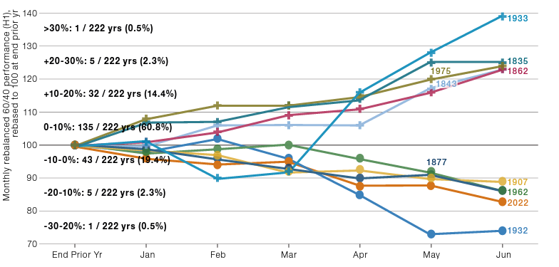 Top 5 najboljih i najlošijih, američkih povrata portfelja 60/40 od 1800. do danas | Finax.eu