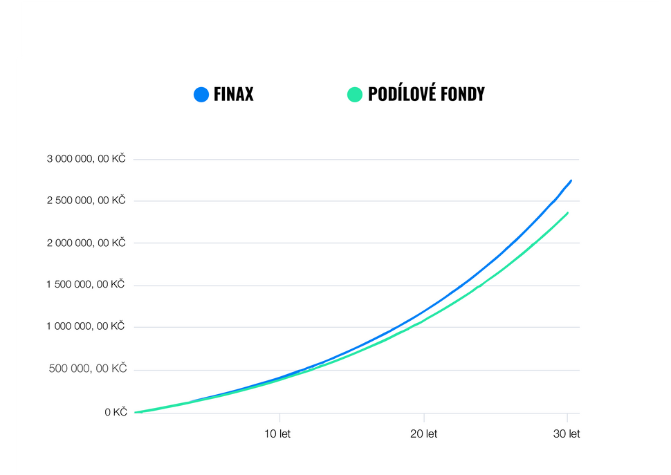 Neplaťte zbytečně vysoké poplatky bankám a správcům | Finax.eu