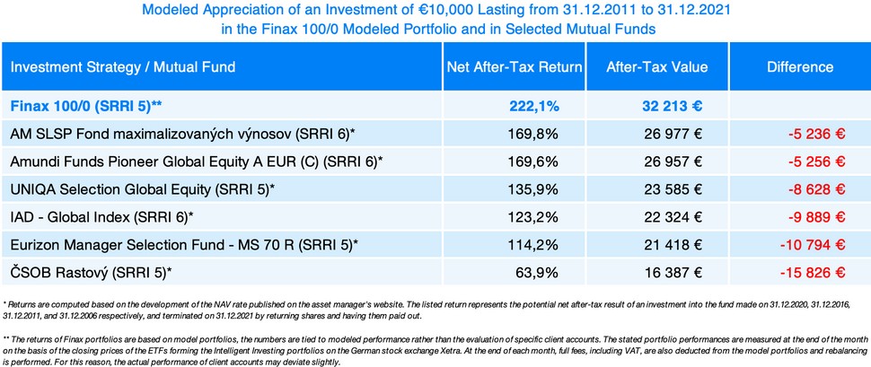 modeled investment in the Finax portfolio vs selected mutual fund | Finax.eu