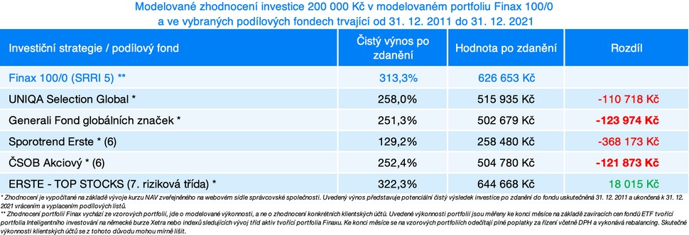Finax portfolio vs populární podílové fondy | Finax.eu