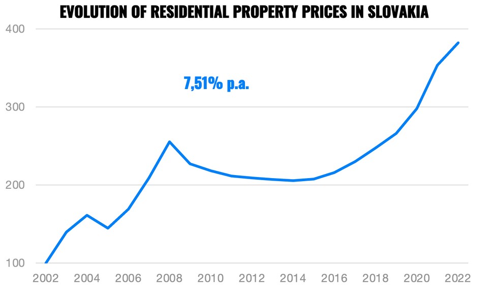 evolution of residential property prices in Slovakia | Finax.eu
