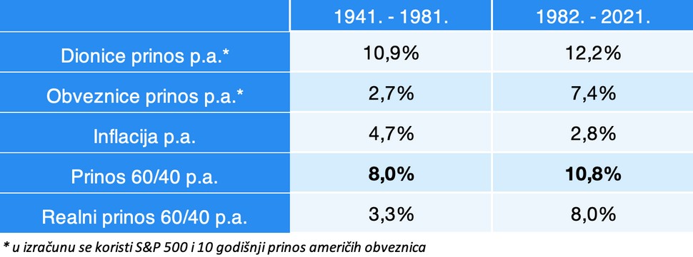 Ima li i dalje smisla ulagati u obveznice? | Finax.eu